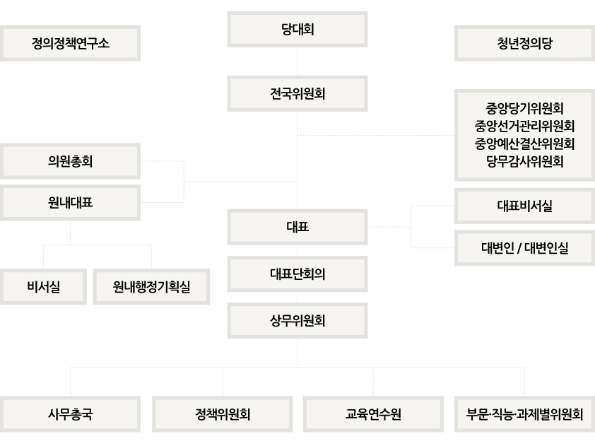 조직도